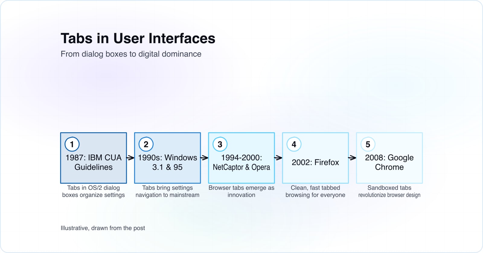 Timeline of tab UI evolution from 1987 OS/2 through 2008 Google Chrome.