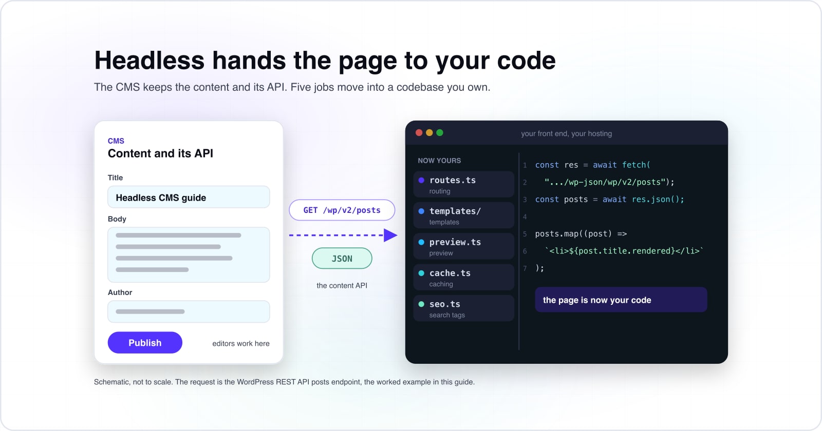 Headless CMS guide: what it is, how it works and when to skip it