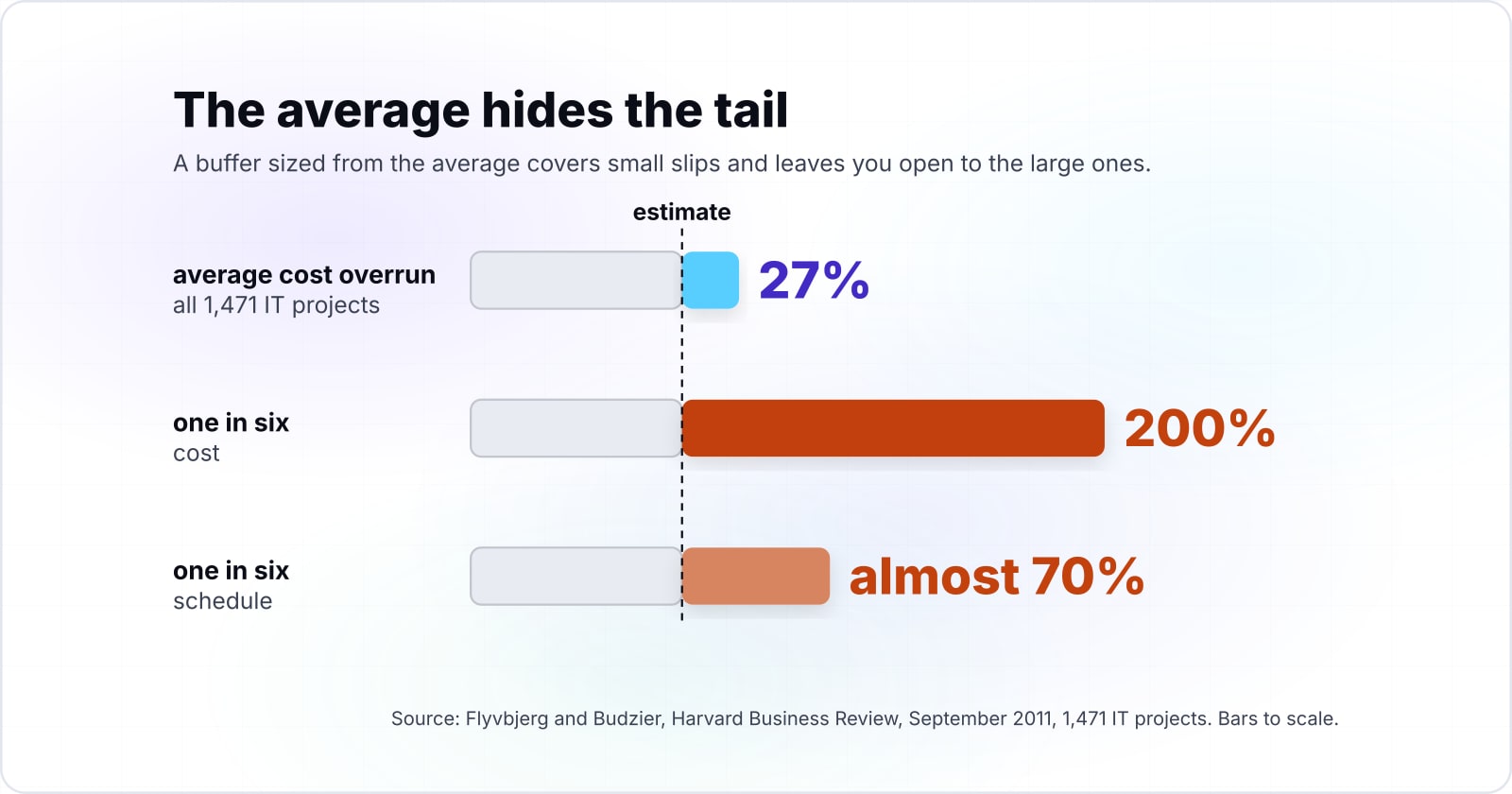 Three bars against one estimate line: across 1,471 IT projects the average cost overrun was 27%, but one in six projects overran cost by 200% and schedule by almost 70%, so a buffer sized from the average leaves the large slips uncovered.