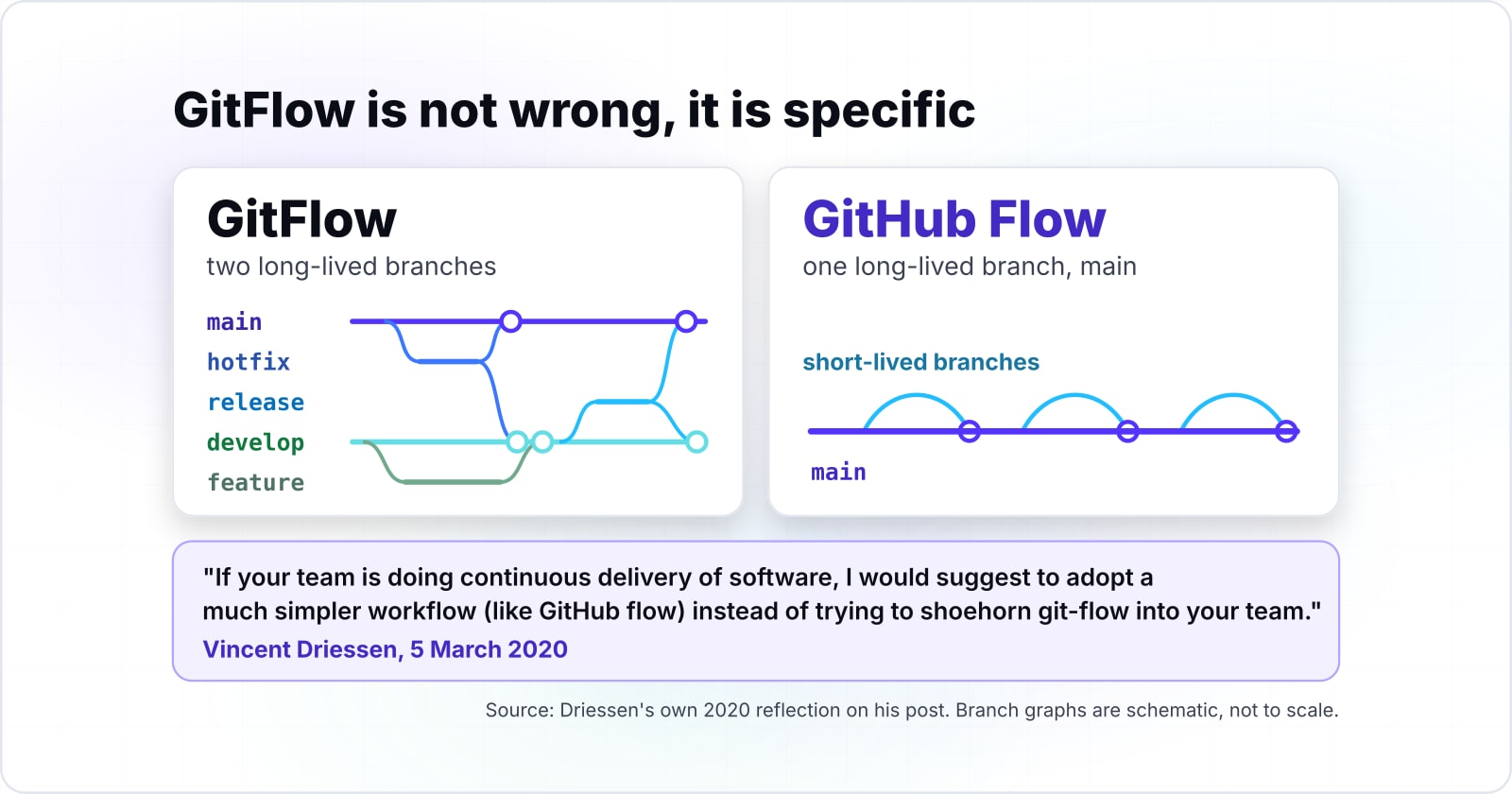 Git and GitFlow branching workflow for teams