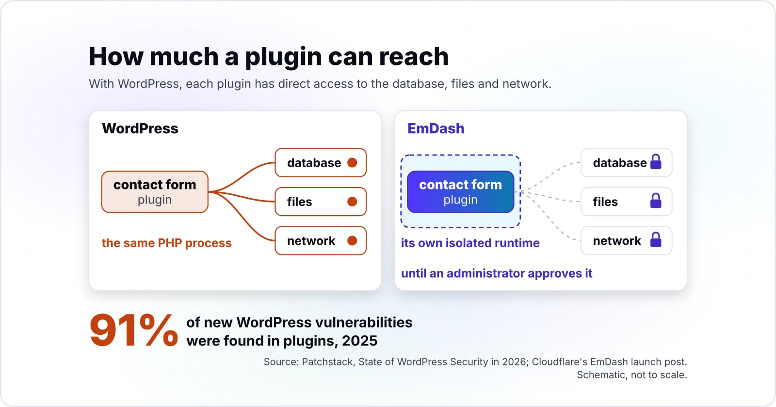 Is it time to leave WordPress? A 2026 guide to the WordPress to Cloudflare EmDash migration