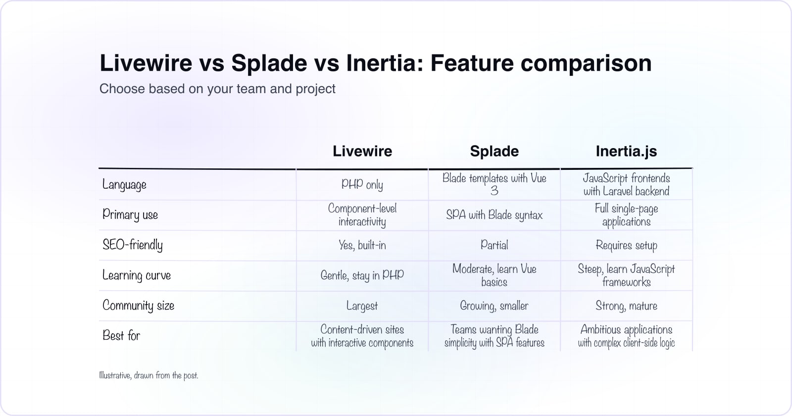 A matrix comparing Livewire, Splade, and Inertia.js across six dimensions: language, scope, SEO, learning curve, community, and deployment.