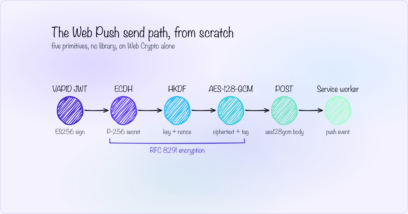 Web Push VAPID from scratch: the complete Web Crypto implementation