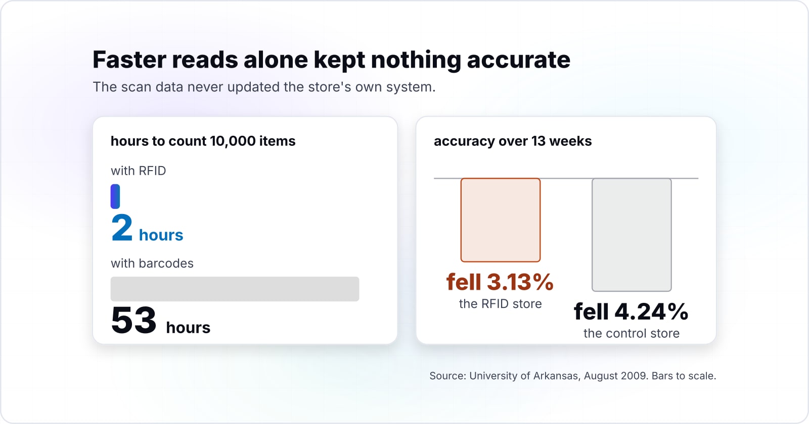 RFID scan vs stock count: how tag reads become a number you can trust