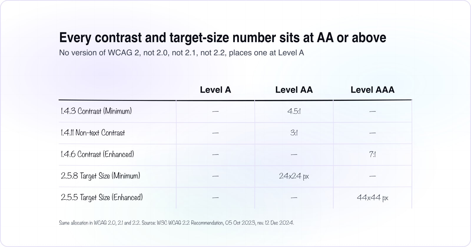 WCAG 2.0 vs 2.1 vs 2.2: which version binds you