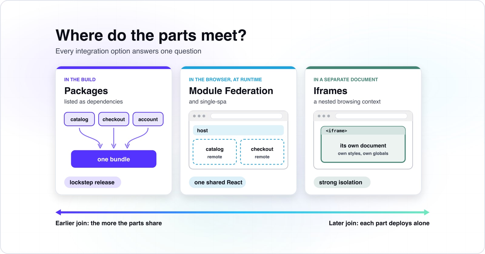Where do the parts meet? In the build, packages funnel into one bundle and ship in a lockstep release. In the browser at runtime, Module Federation and single-spa load catalog and checkout remotes into one host page with one shared React. In a separate document, an iframe gives strong isolation.