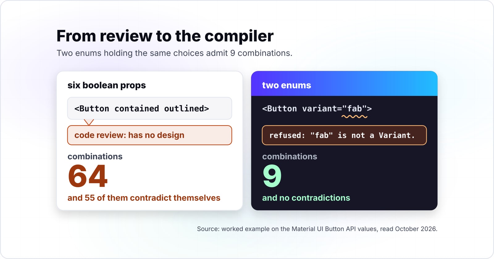 The same Button call in two editors. With six boolean props, contained and outlined together has no design, and 55 of 64 combinations contradict themselves. With two enums, variant="fab" is refused by the compiler: 9 combinations and no contradictions.
