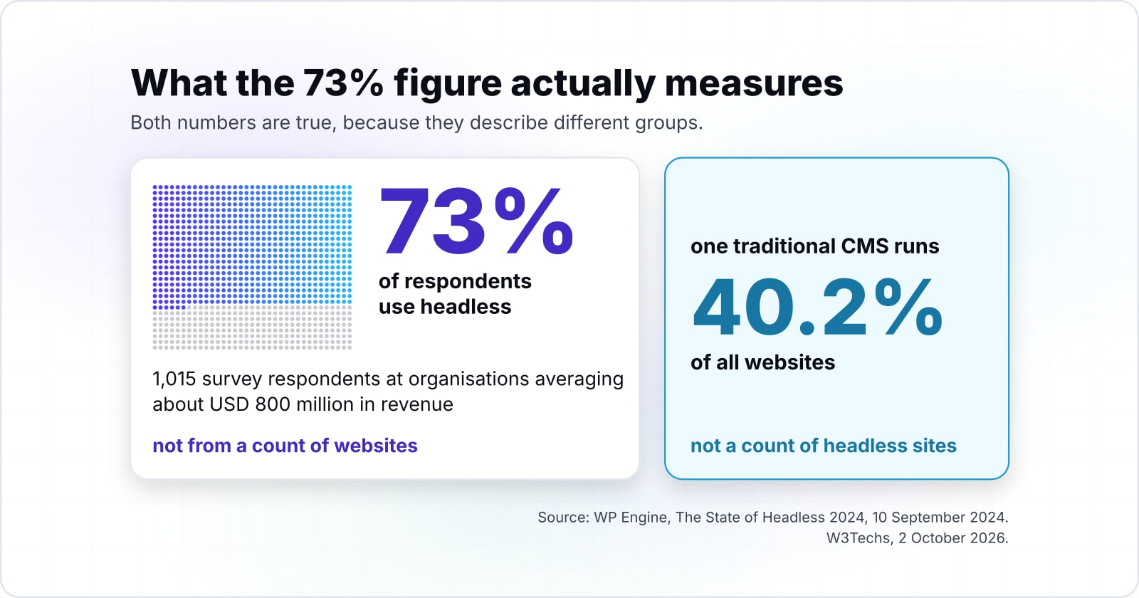 Headless CMS guide: what it is, how it works and when to skip it