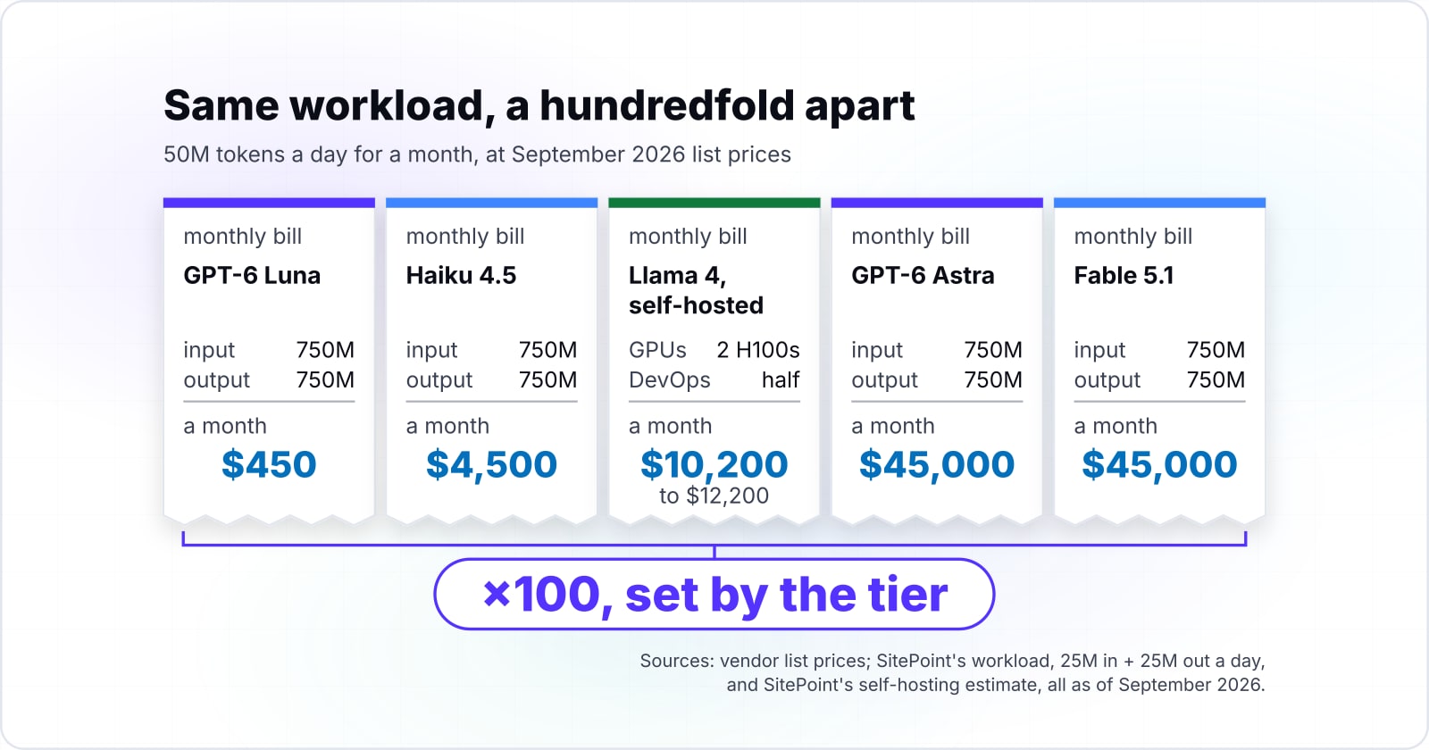 LLMs for enterprise use cases: the eleven types, what they cost and where they run