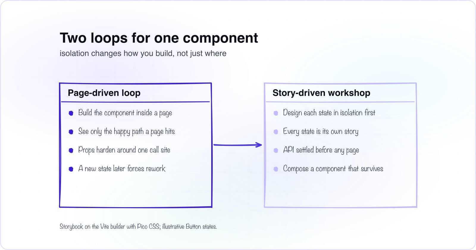 Component-driven development with Storybook and Vite