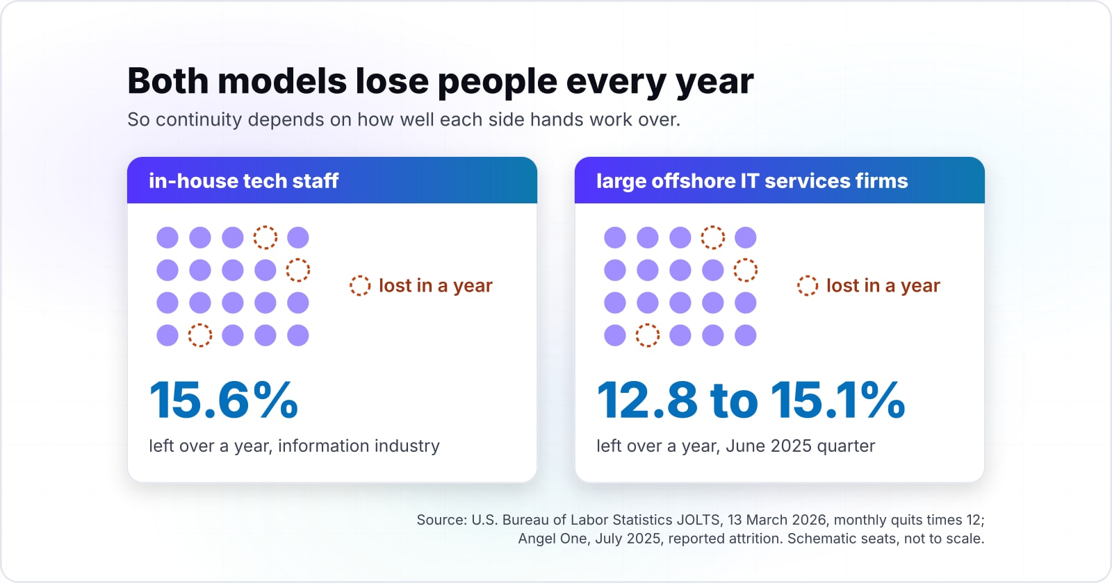 Nearshore vs offshore vs in-house: which delivery model fits which work, by four numbers you can check