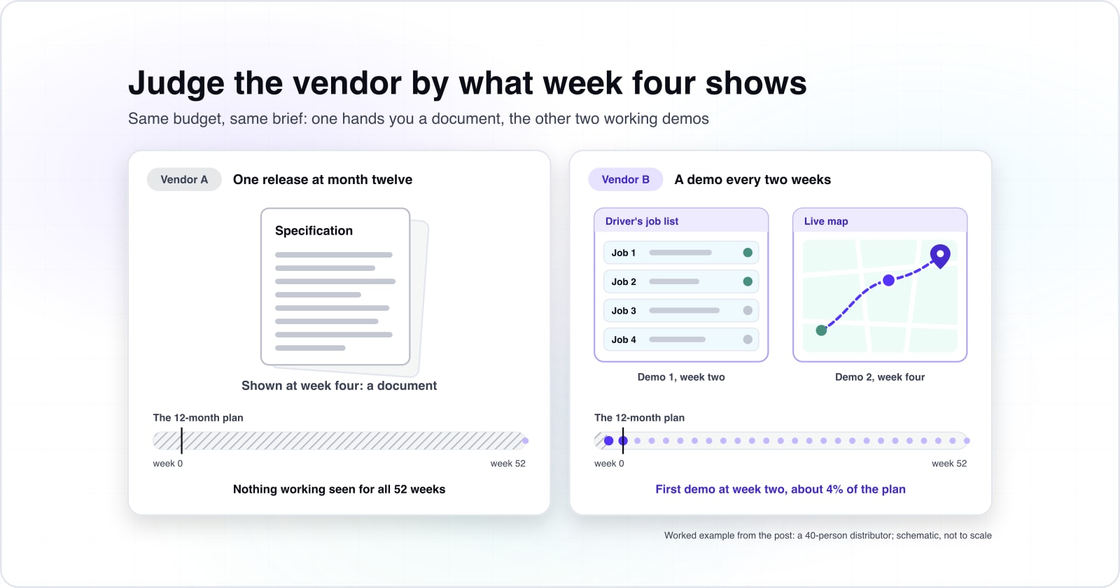How to choose a custom software development company by what its first month shows
