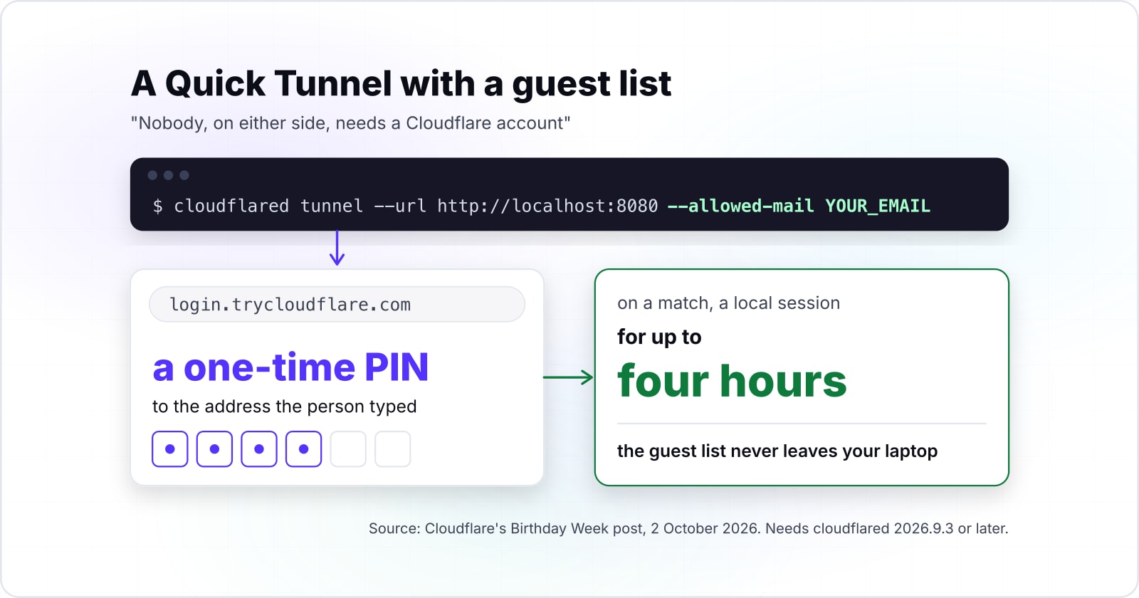 Cloudflare Quick Tunnels cloudflared Zero Trust guide: one command, its limits, and the named-tunnel upgrade