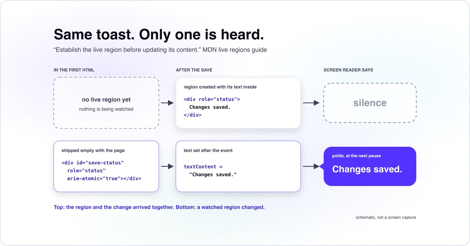 ARIA live regions: how to make screen readers announce dynamic content