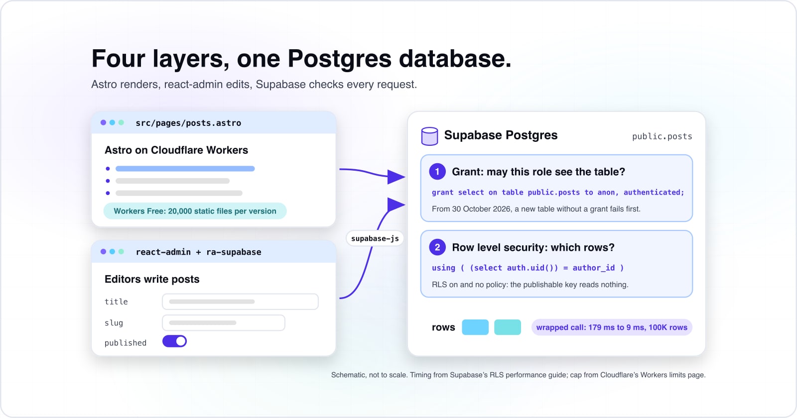 Supabase Astro blog on Cloudflare: one guide from database to deploy