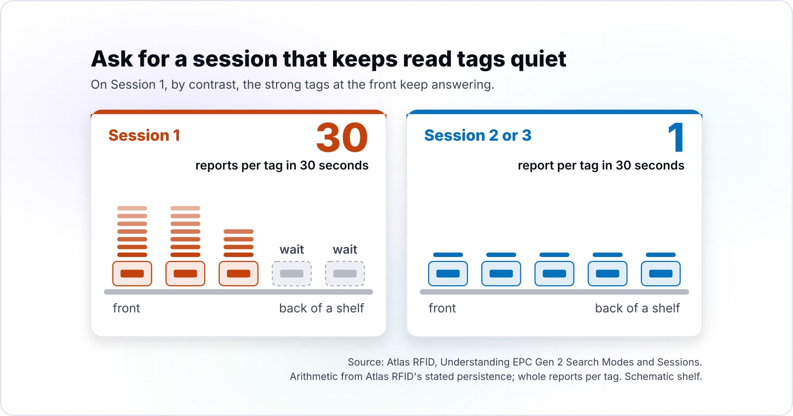 Android RFID reader SDK: one app, an adapter per vendor, dedupe by EPC