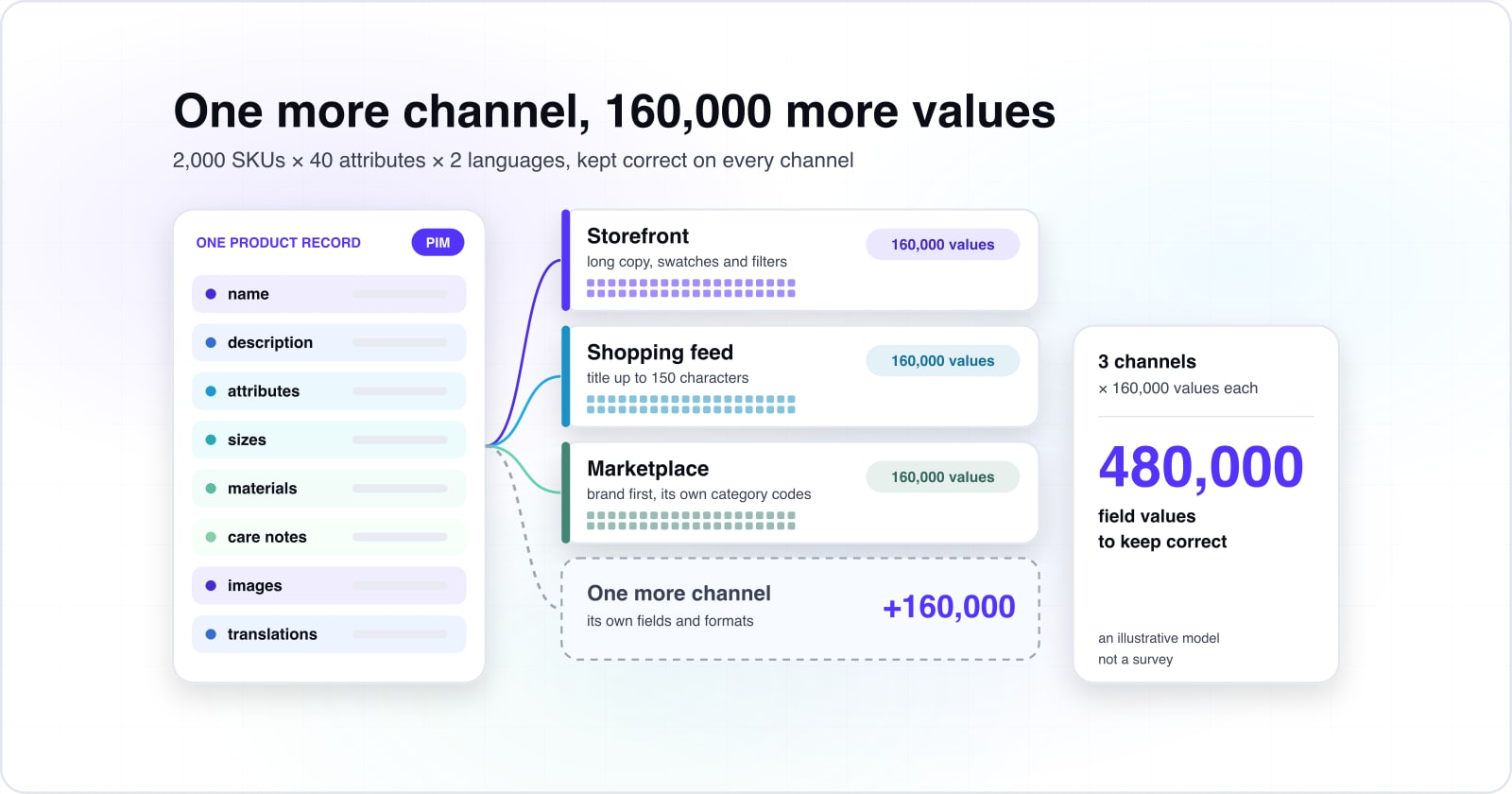 One PIM product record, from name and description to images and translations, feeds a storefront, a shopping feed and a marketplace, each with its own rules. In an illustrative model of 2,000 SKUs, 40 attributes and 2 languages, each channel adds 160,000 values: 480,000 for 3.