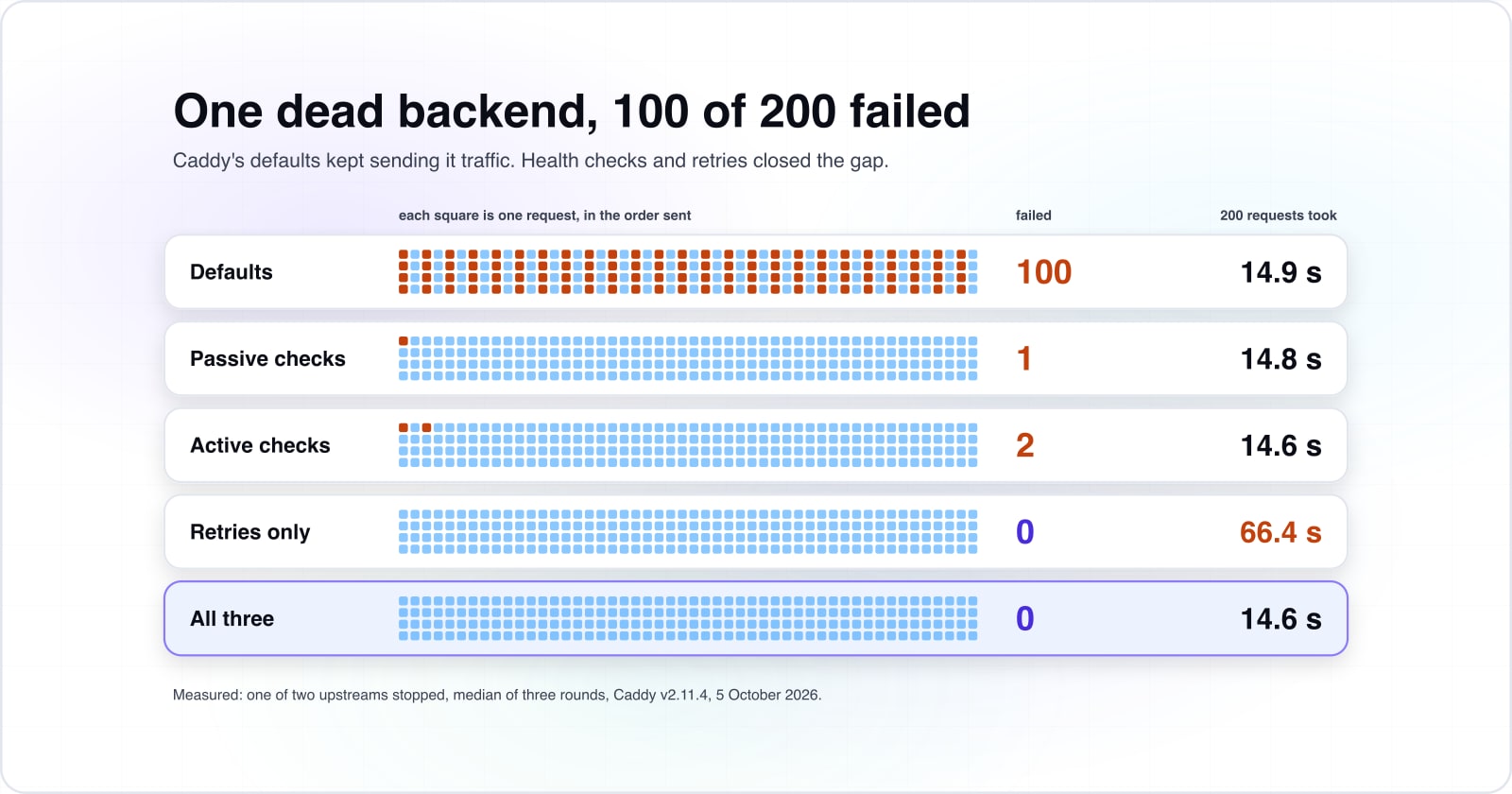 Five rows of 200 squares, one square per request after one of two Caddy upstreams stopped. With defaults every other square is orange: 100 of 200 failed. Passive checks failed 1, active checks 2, retries only 0 but took 66.4 seconds, and all three 0 in 14.6 seconds.