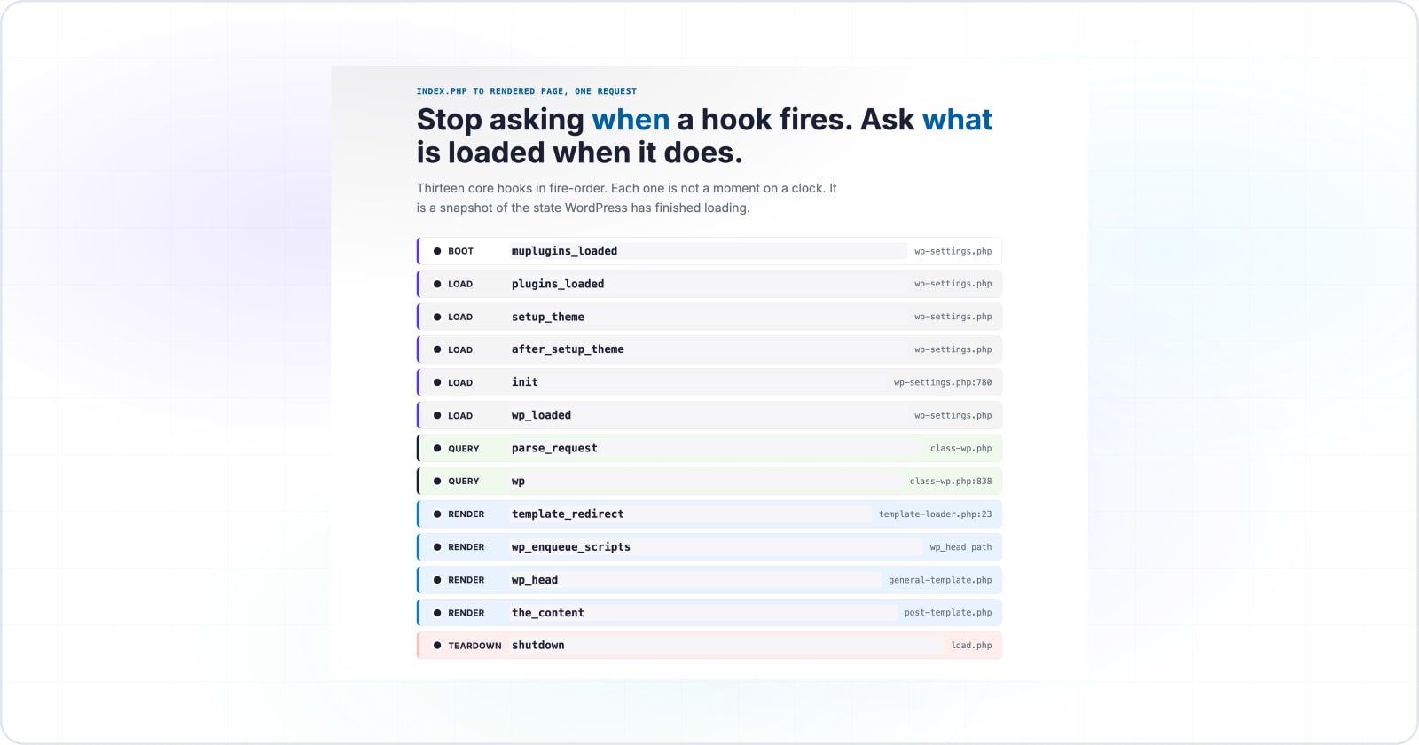 WordPress Lifecycle Hooks: index.php to Rendered Page