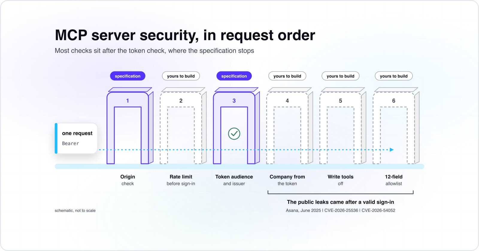 One request walks six gates in order: Origin check, rate limit before sign-in, token audience and issuer, company from the token, write tools off, a 12-field allowlist. Only the Origin and token gates come from the specification; the public leaks came after a valid sign-in.