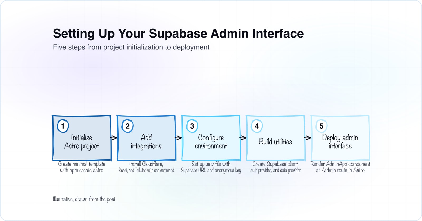 Building a Slick Blog with Supabase, React, Astro, and Cloudflare, Part 3: Setting Up Your Admin Interface