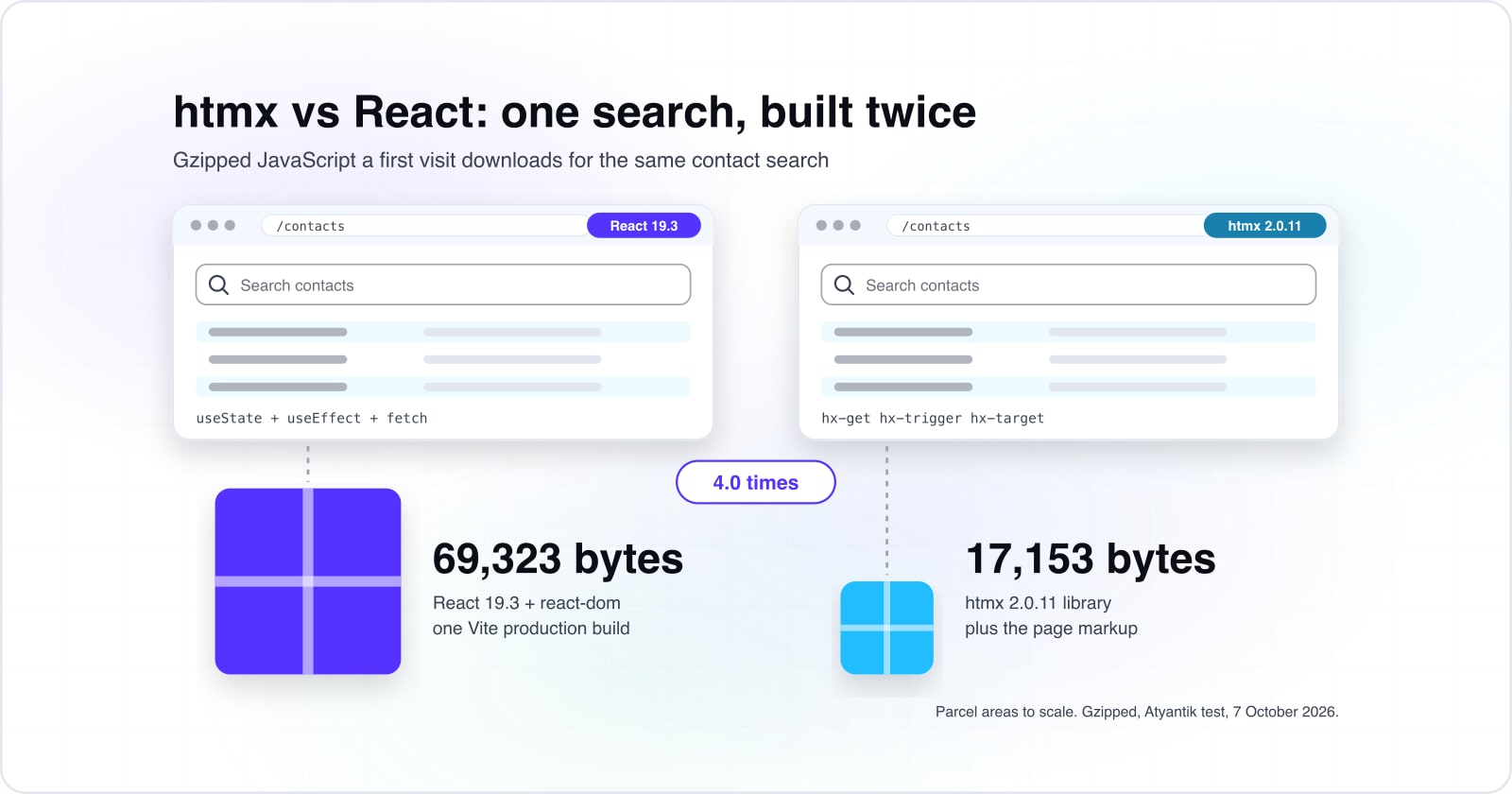 htmx vs React: one search built both ways, the bytes measured, and when each one wins