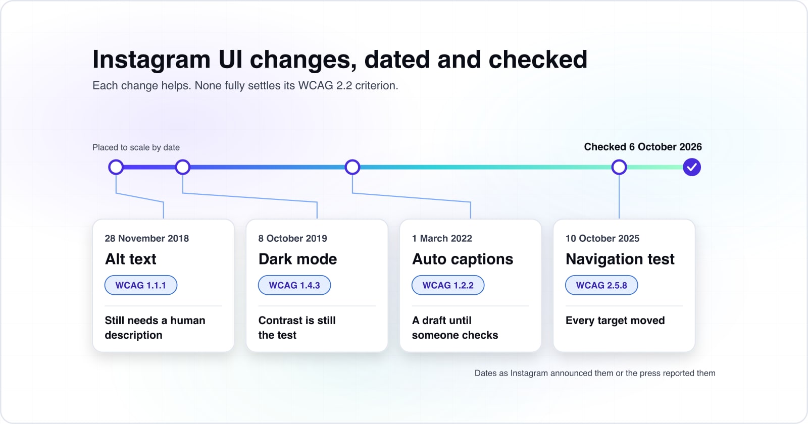 A timeline of four Instagram interface changes: alt text on 28 November 2018, dark mode on 8 October 2019, auto captions on 1 March 2022 and the navigation test on 10 October 2025, each paired with its WCAG 2.2 criterion and the gap that remains, checked on 6 October 2026.