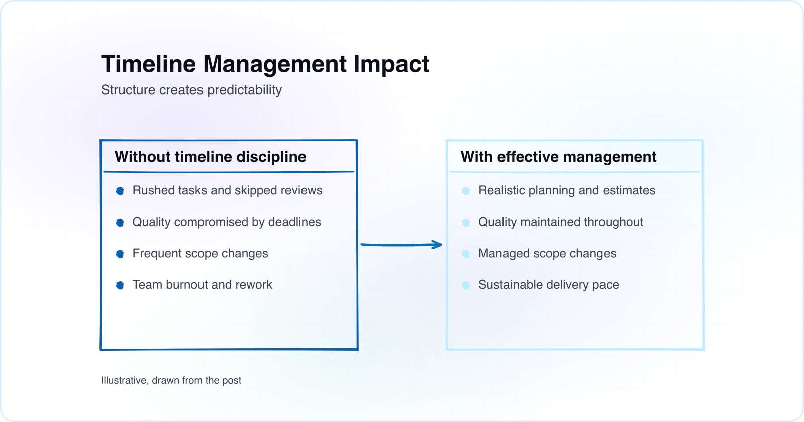 Managing Project Timelines Without Compromising Quality