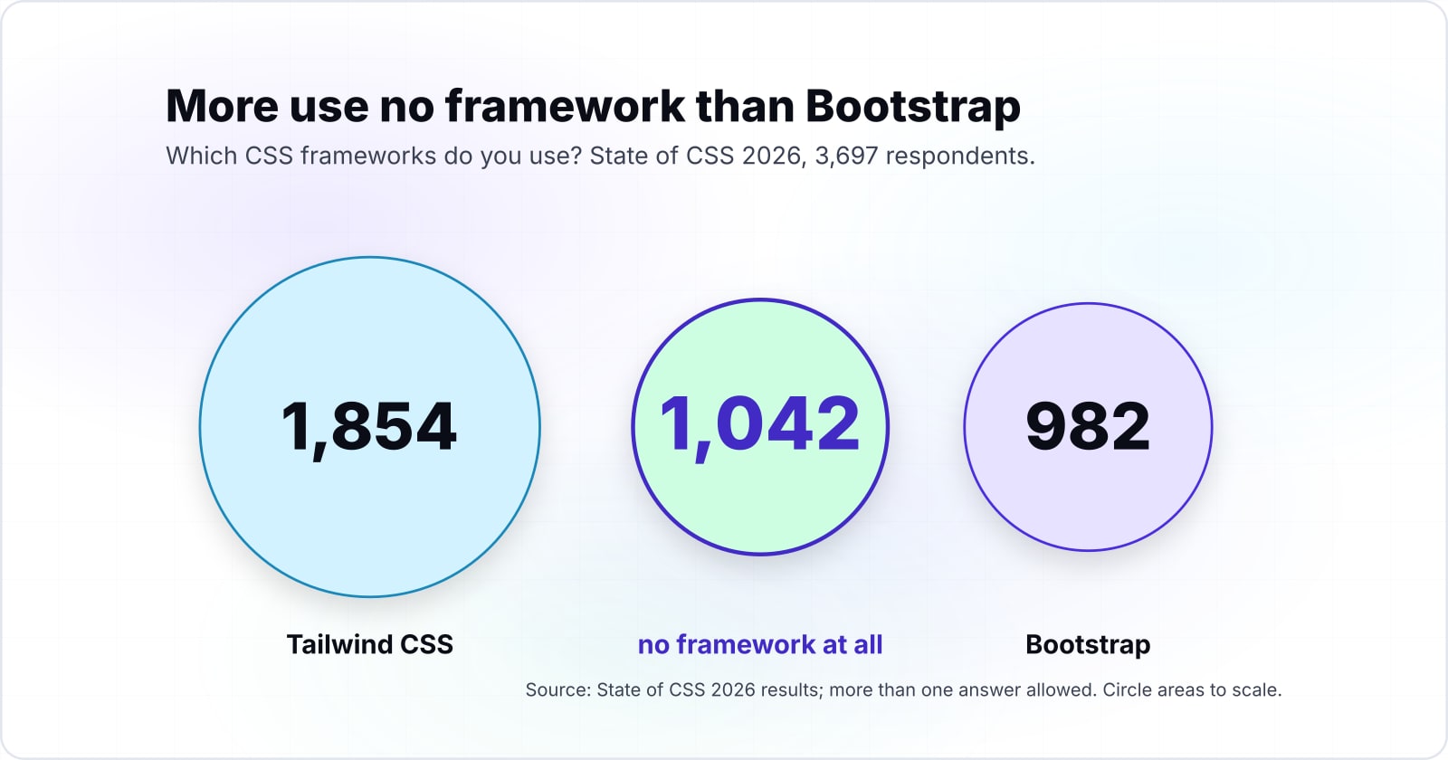 Tailwind vs Bootstrap in 2026: Tailwind CSS v4 and Bootstrap 5.3 built on the same page