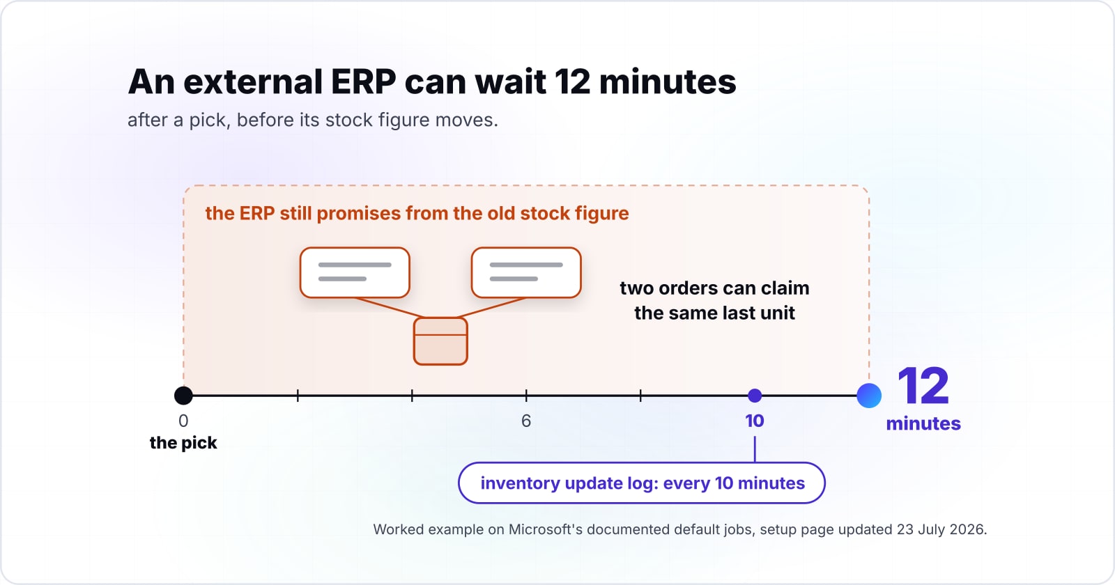 Supply chain management software: how ERP, WMS and TMS fit together, and where they break