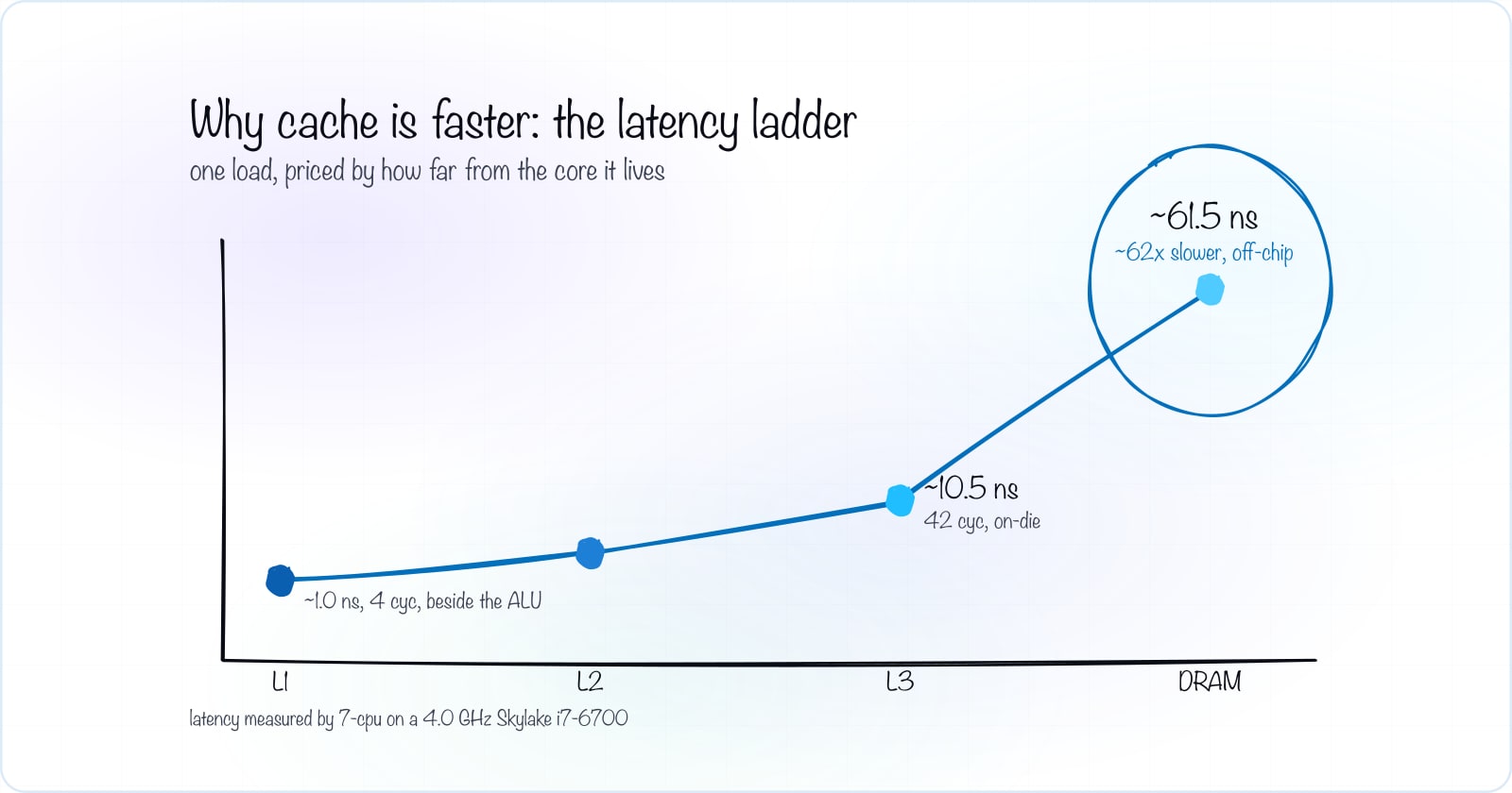 Why is CPU cache faster than RAM? SRAM vs DRAM