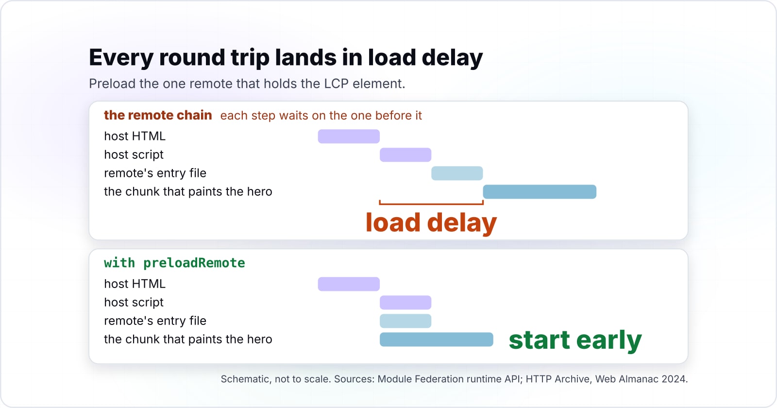 Module Federation Core Web Vitals SEO: where runtime composition costs you, and a budget for every remote