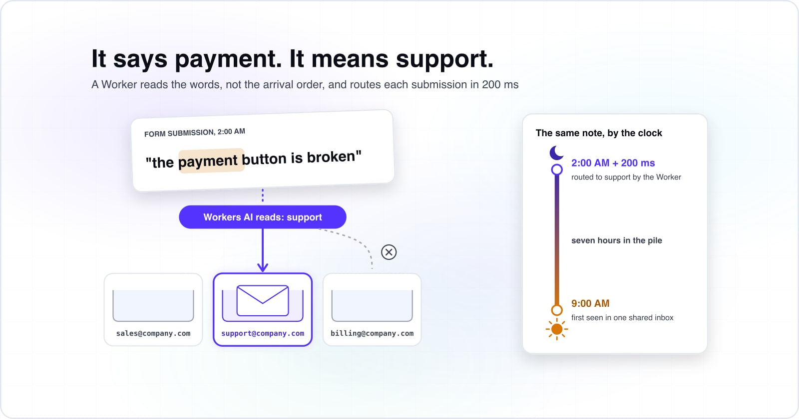 Cloudflare AI form submission email routing: classify and automate