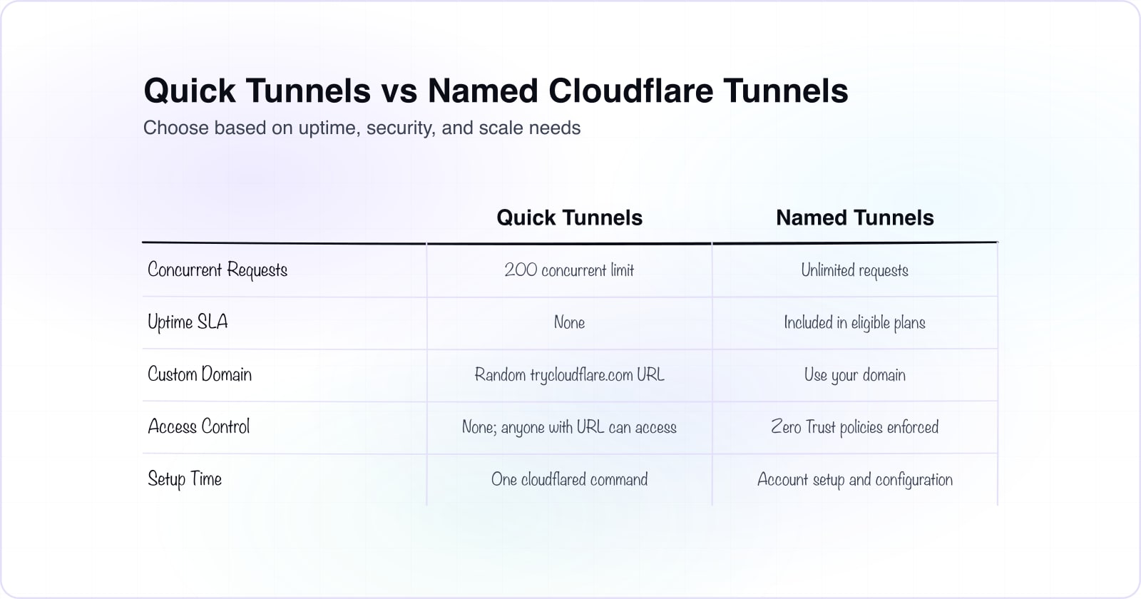 A matrix comparing Quick Tunnels and named Cloudflare Tunnels across concurrent request limits, uptime guarantees, custom domains, access control, and setup time.