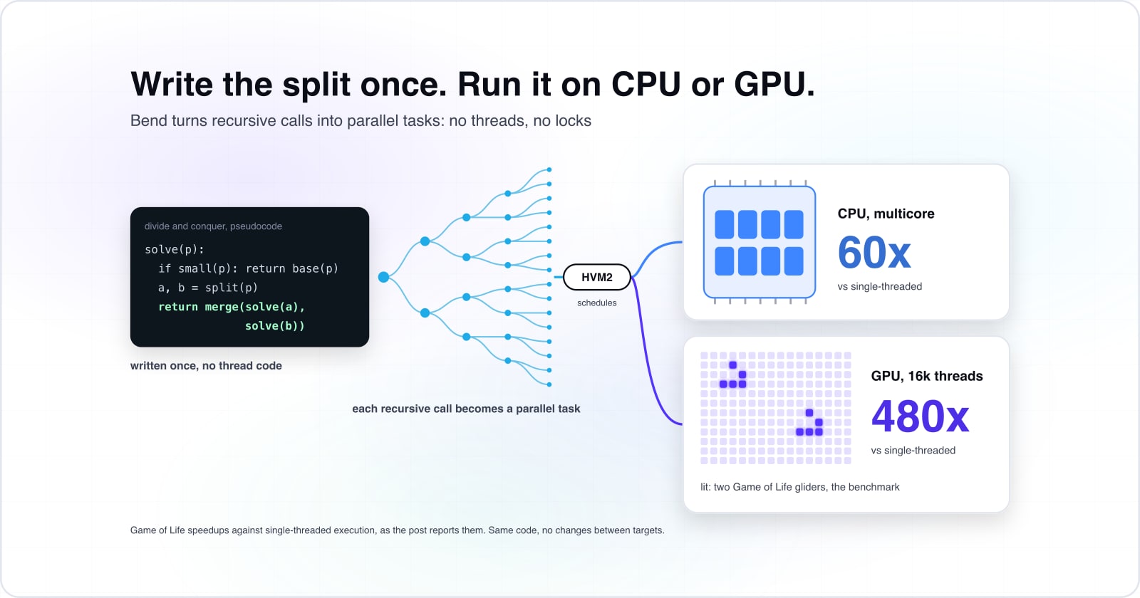 Bend GPU parallel programming: Eliminate threads with divide-and-conquer