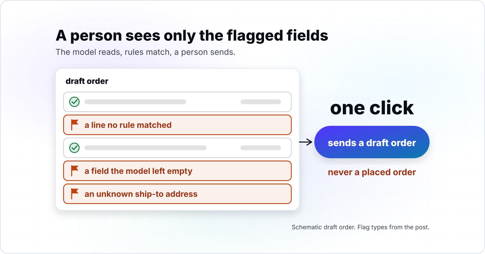 AI purchase order entry for B2B: the model reads, rules match, a person sends