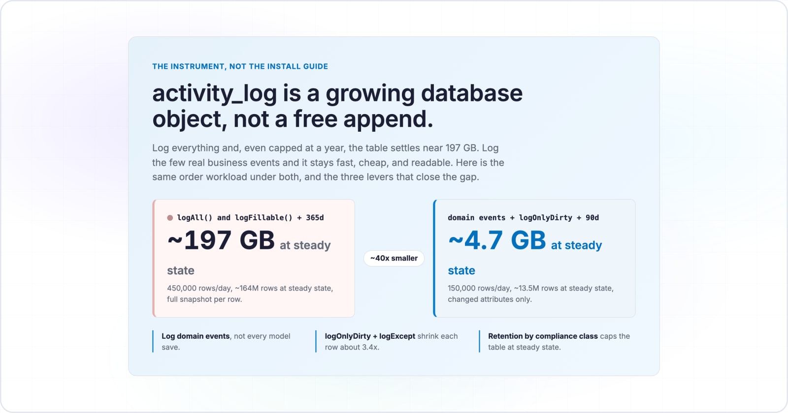 Spatie activity log best practices for audit at scale