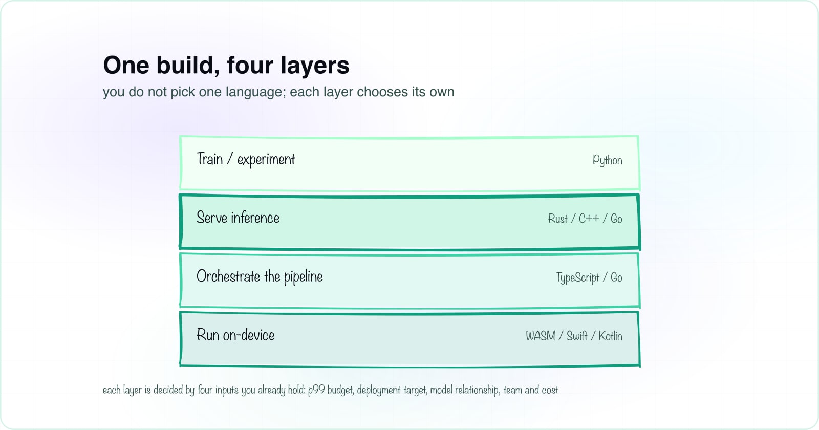 AI Programming Languages: Pick One Per Stack Layer