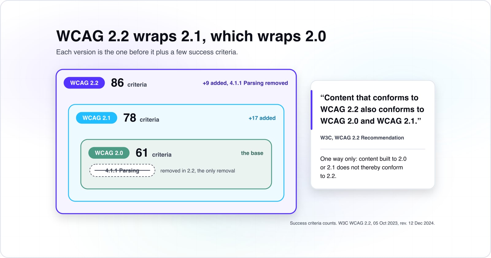WCAG 2.0 vs 2.1 vs 2.2: which version binds you