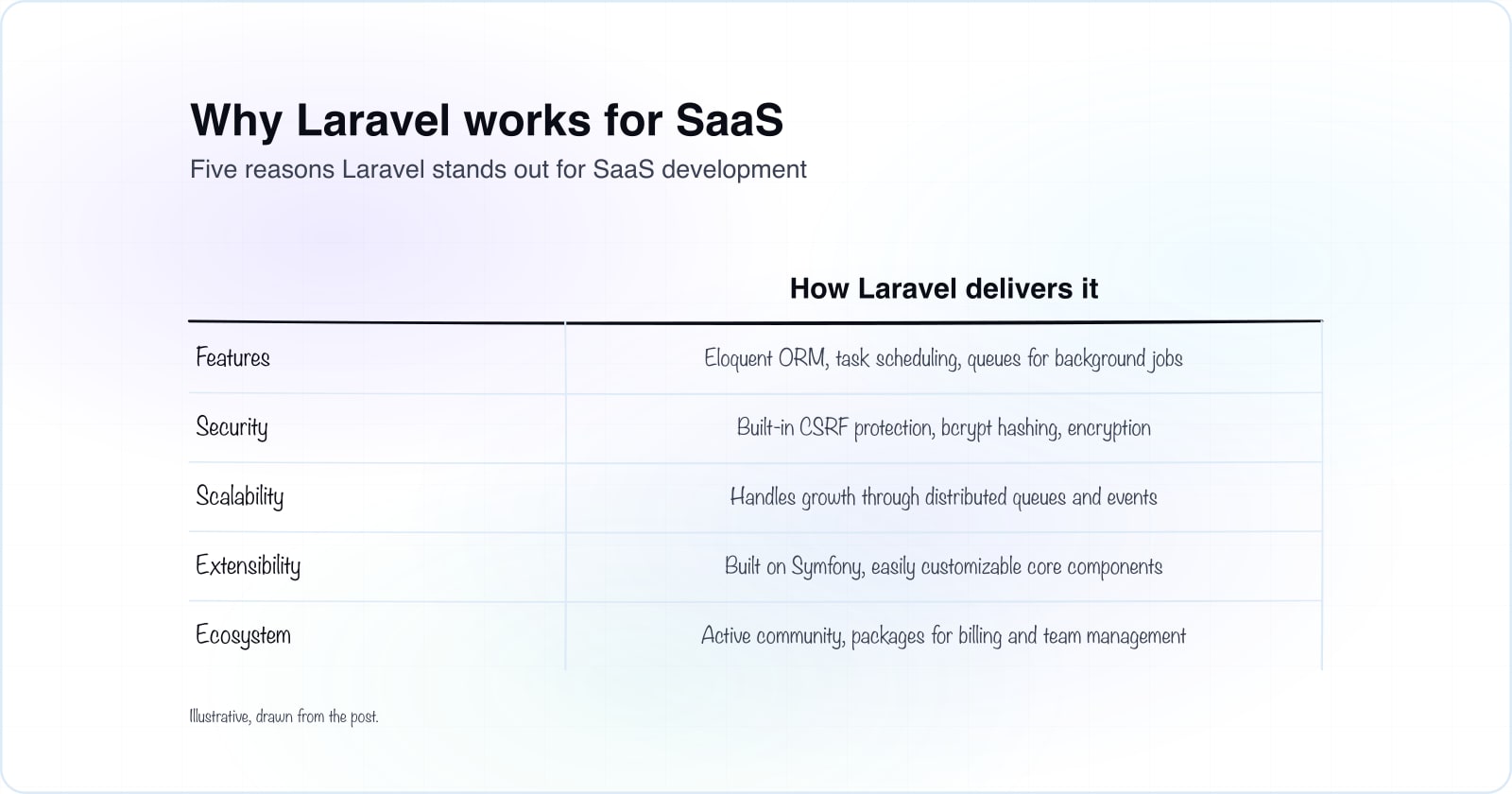 Laravel for SaaS