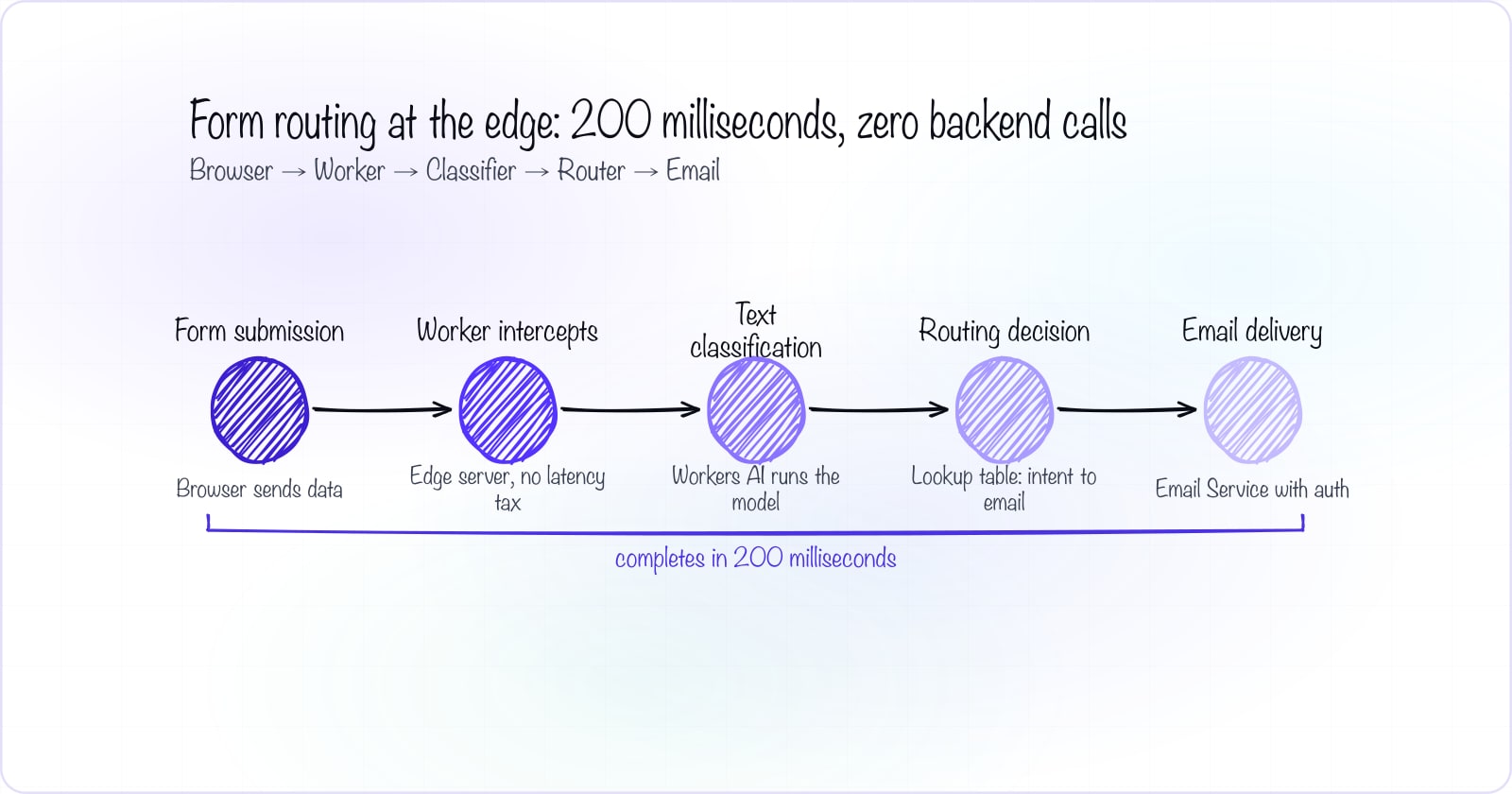 Five-step pipeline showing form submission routing at the edge: form submission from browser enters a Worker at Cloudflare edge, the Worker calls Workers AI for text classification, the classifier returns an intent, the Worker looks up the destination email in a routing table, and the Worker sends the email through Email Service. The entire flow completes in 200 milliseconds at the edge with no backend round-trip.