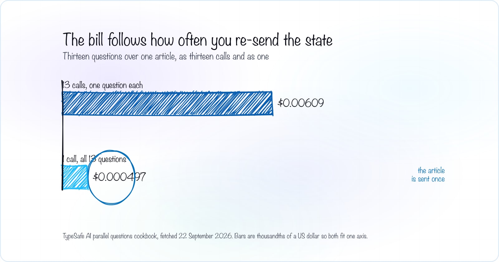 Hand-drawn bar chart of the cost of one thirteen-question briefing over the same article. Thirteen calls, one question each, cost 0.00609 US dollars. One call carrying all thirteen questions costs 0.000497 US dollars, about twelve times less, because the article is sent once instead of thirteen times.