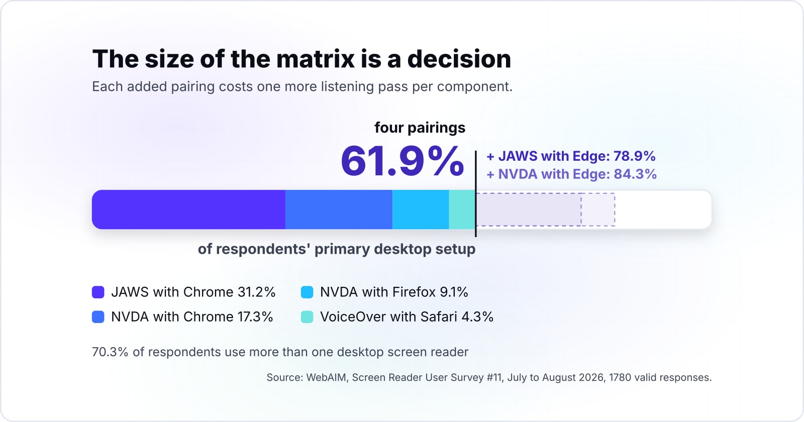 Screen reader compatibility testing: a five-check loop for NVDA, JAWS, VoiceOver and TalkBack
