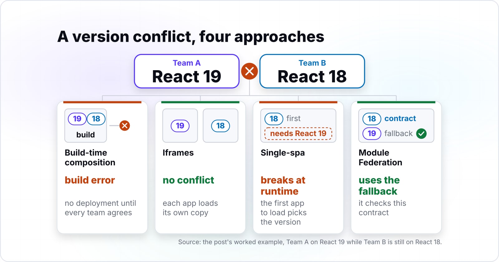 Module federation integration strategy for your team