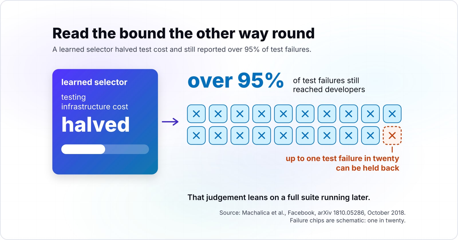 AI ML in software testing: six techniques, how each one fails, and what still needs a tester