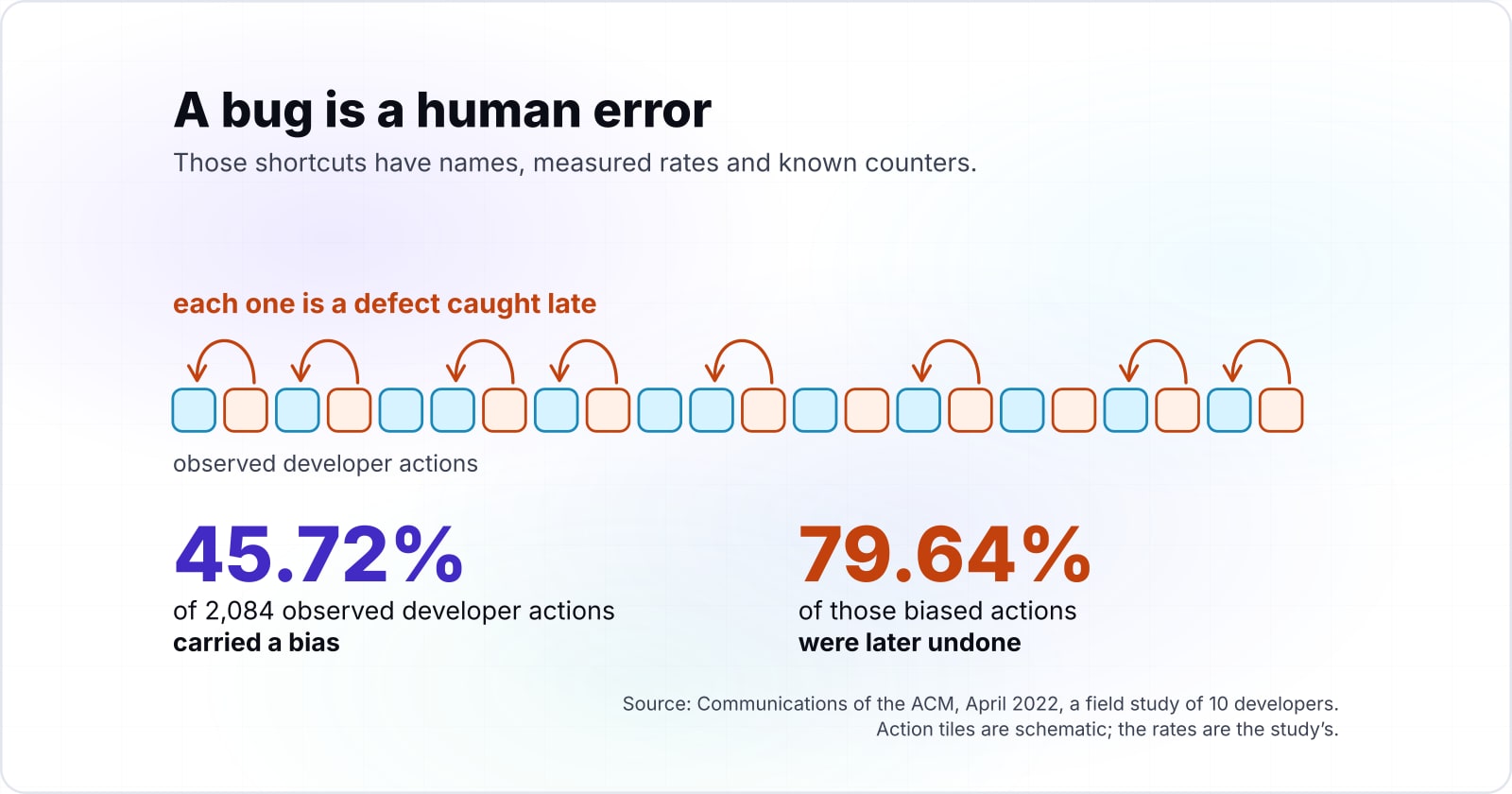 The psychology of bugs: why defects happen and which checks catch them