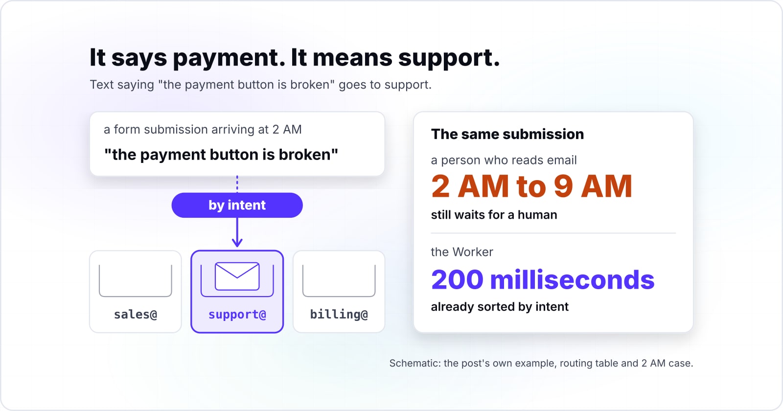 Cloudflare AI form submission email routing: classify and automate