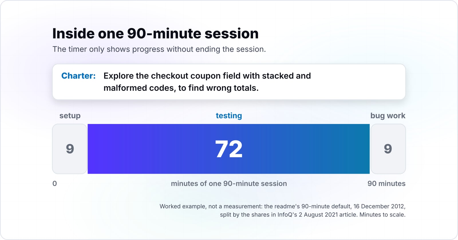 Exploratory testing Rapid Reporter tool: a session-based test management guide