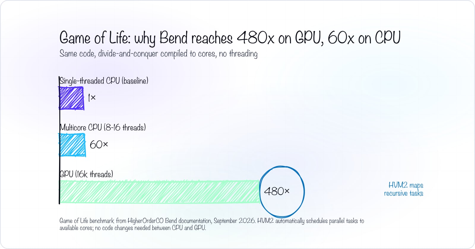 Bar chart showing three speedup comparisons: single-threaded CPU baseline at 1x, multicore CPU reaching 60x speedup, and GPU reaching 480x speedup. HVM2 runtime maps the same Bend code to available cores on both CPU and GPU without code changes.
