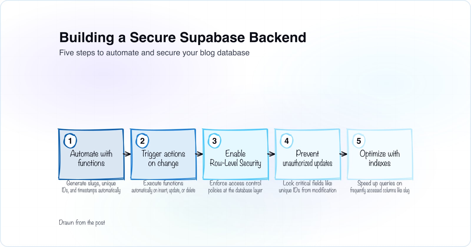 Building a Slick Blog with Supabase, React, Astro, and Cloudflare, Part 2: Fine-Tuning Your Database with Policies, Functions, and Triggers